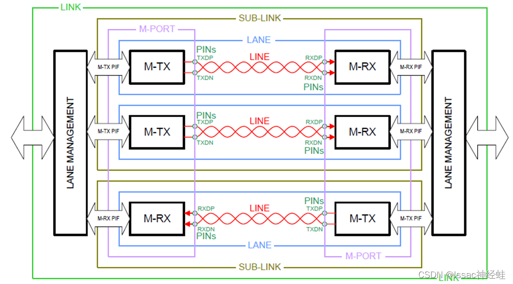 M-PHY Lane Example