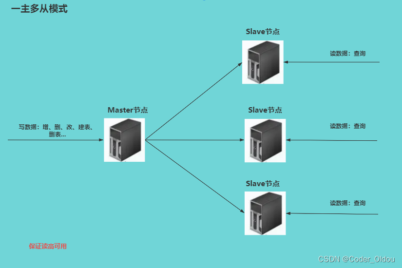 【经验分享】MySQL集群<span style='color:red;'>部署</span>一：<span style='color:red;'>主从</span><span style='color:red;'>模式</span>