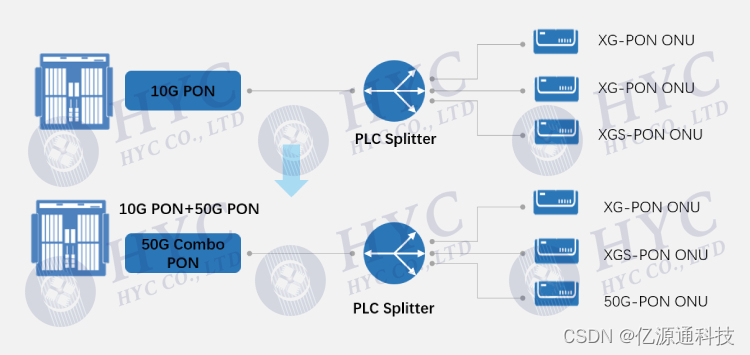 10G PON和50G PON共存