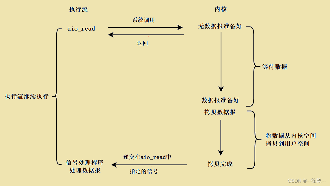 Linux --- 高级IO