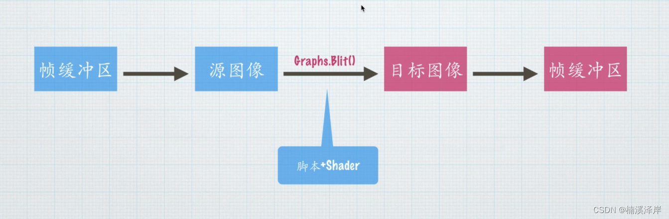 <span style='color:red;'>Unity</span>中<span style='color:red;'>后处理</span>简介