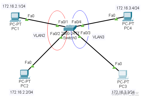 8.4.1 <span style='color:red;'>实验</span>1：<span style='color:red;'>创建</span> <span style='color:red;'>VLAN</span> <span style='color:red;'>和</span>划分端口