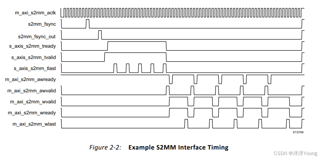 【ZYNQ】VDMA 的介绍