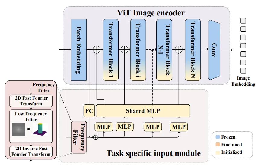 (arxiv2401) ClassWise-SAM-Adapter