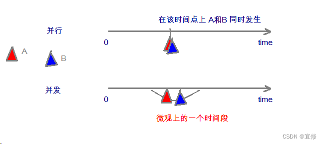 一文搞清楚“并发与并行”“串行与并行”“线程与进程”的区别