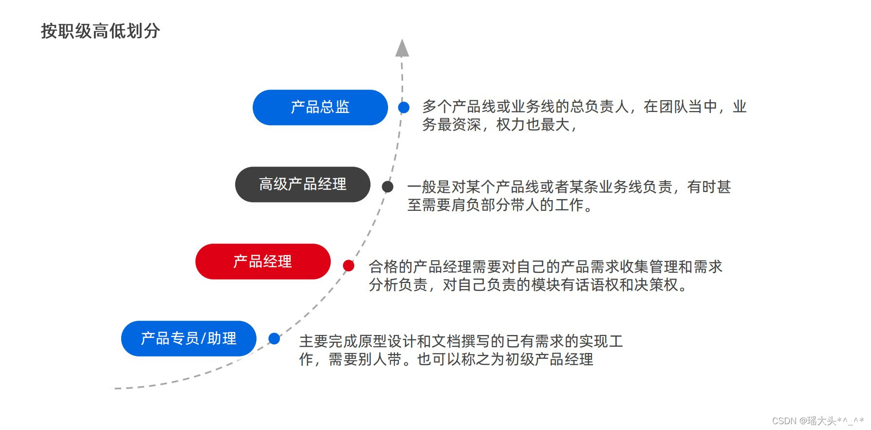 认识产品经理  一个合格的产品经理  产品经理分类