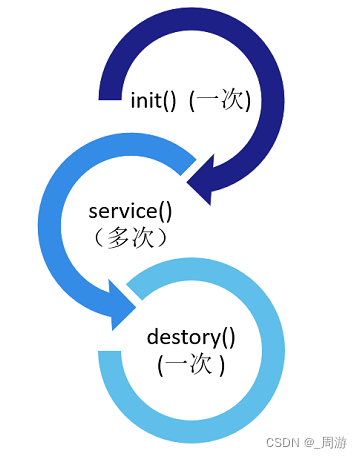 【JavaEE】_HttpServlet类