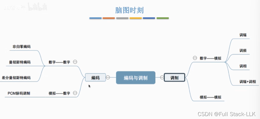 计算机网络-编制与调制（基带信号 基带传输 宽度信号 宽度传输 编码 调制 ）