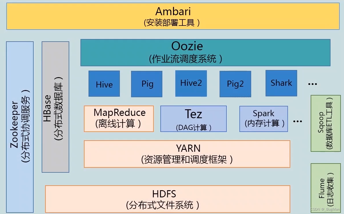 【大数据】大数据概论与Hadoop