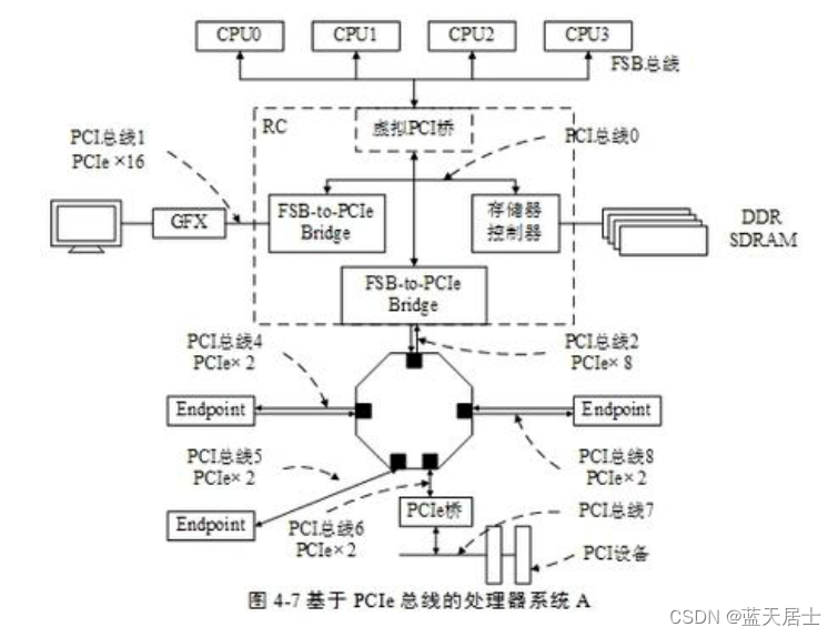 《PCI Express体系结构导读》随记 —— 第II篇 第4章 PCIe总线概述（9）