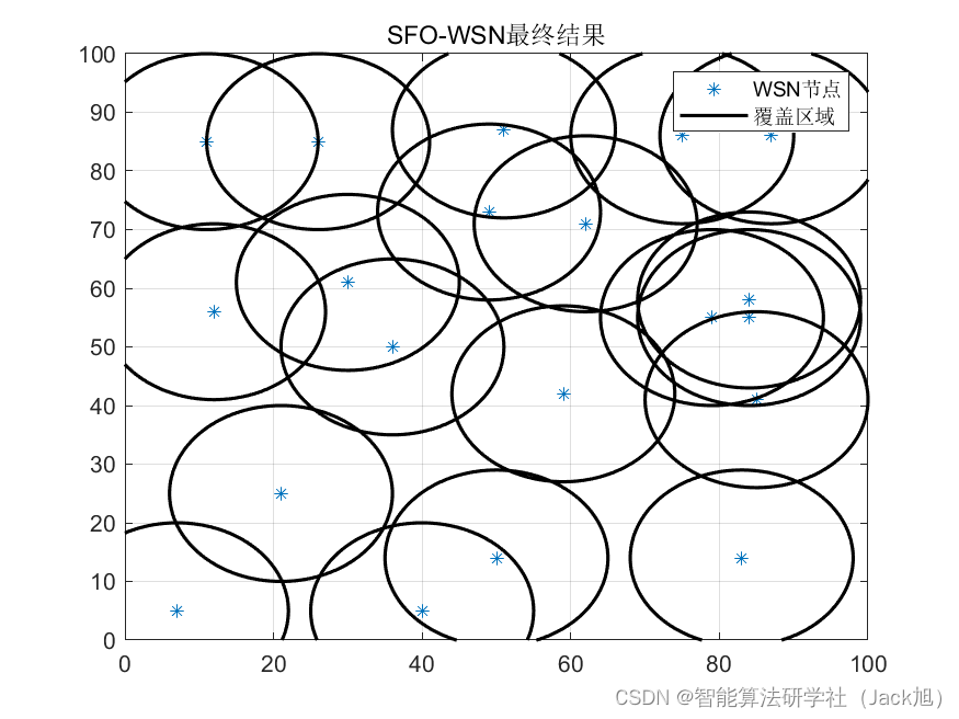 智能优化算法应用：基于旗鱼算法无线传感器网络(WSN)覆盖优化 - 附代码