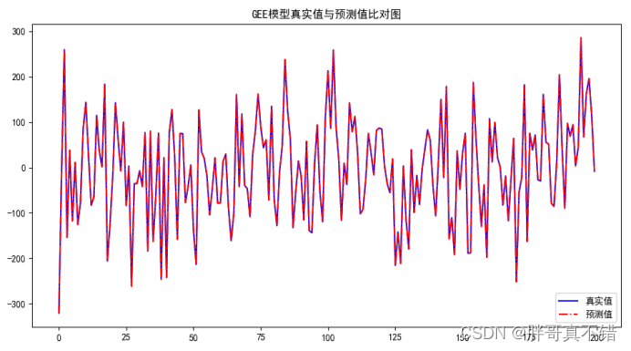 Python实现GEE嵌套协方差结构仿真模型(GEE算法)项目实战