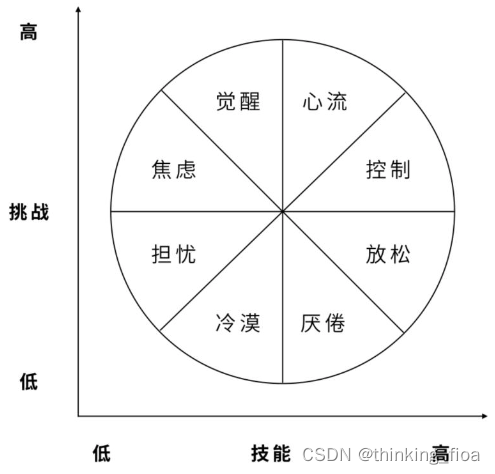 如何运行心理学知识（心流）来指导工作和生活