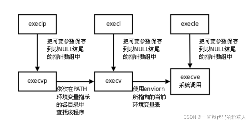 【进程控制】进程程序替换的原理以及exec函数族