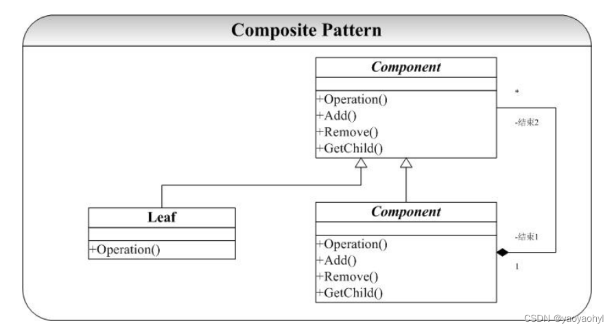 组合模式（Composite Pattern）C++