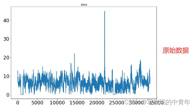 AI<span style='color:red;'>预测</span>-VMD-CNN-LSTM<span style='color:red;'>时序</span><span style='color:red;'>预测</span>