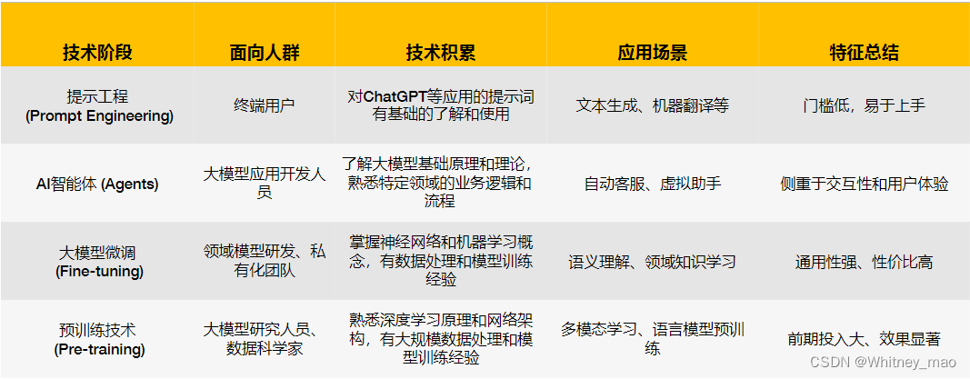 四阶技术对比