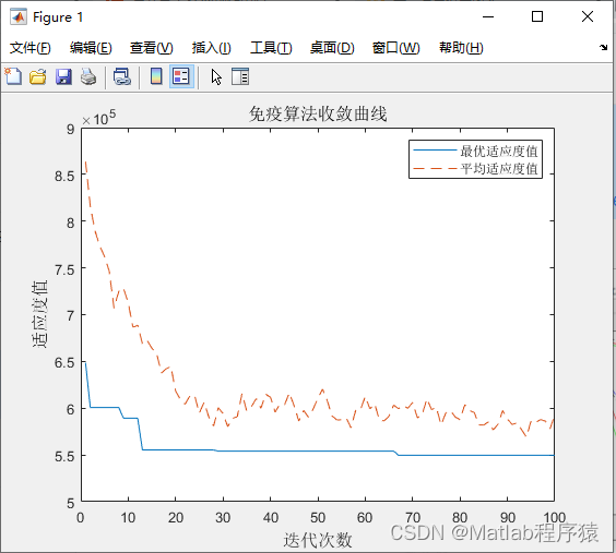 【MATLAB源码-第141期】基于matlab的免疫优化算法在物流配送中心选址应用仿真，输出选址图以及算法适应度曲线。