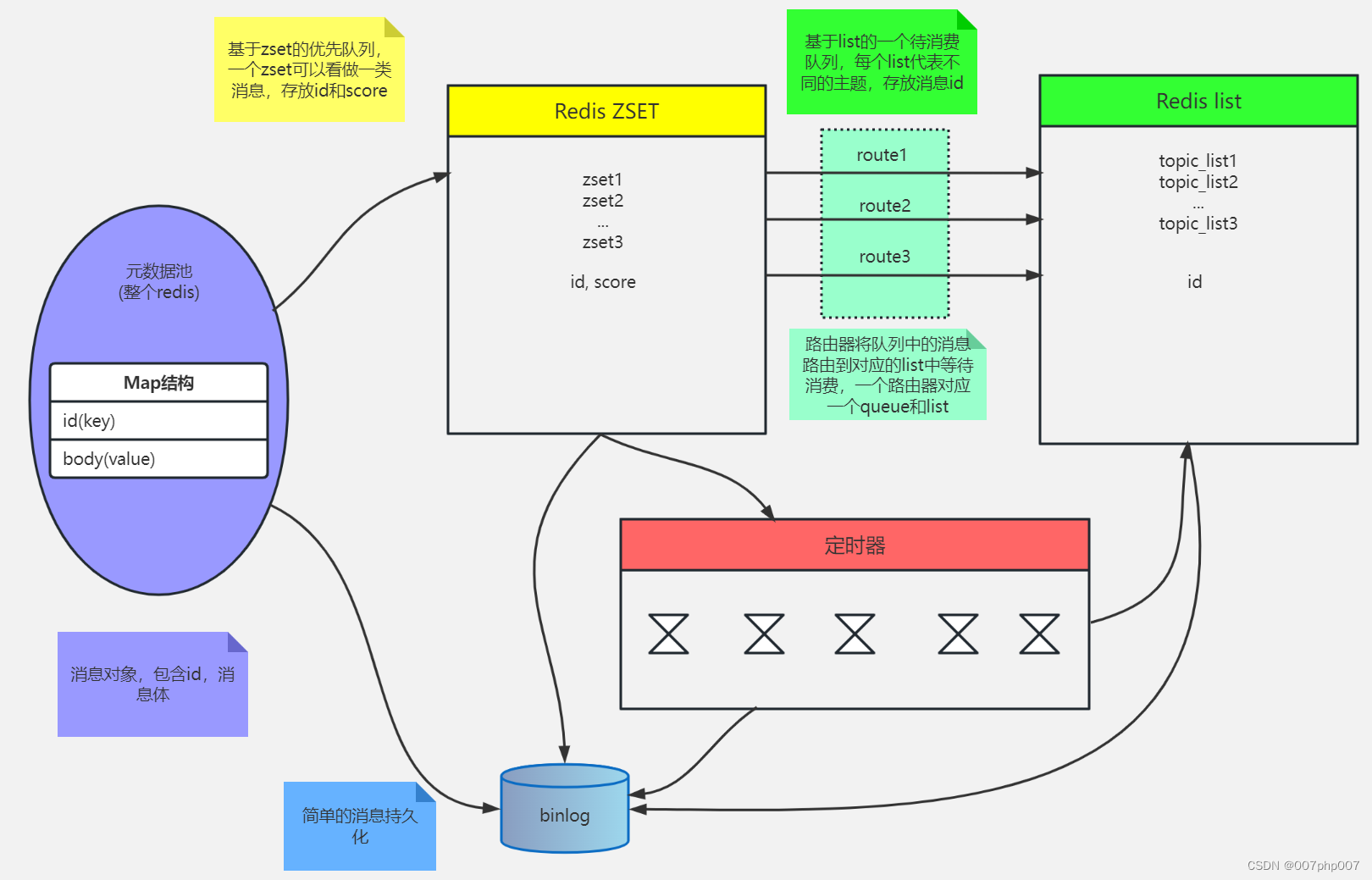 Redis 服务集群、哨兵、缓存及持久化的实现原理和应用场景