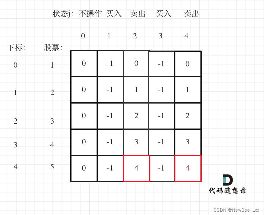 买卖股票的最佳时机1，2，3