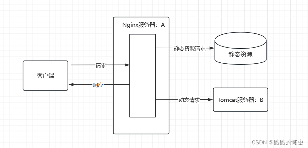 一文快速搞懂Nginx —— Nginx 详解,在这里插入图片描述,词库加载错误:未能找到文件“C:\Users\Administrator\Desktop\火车头9.8破解版\Configuration\Dict_Stopwords.txt”。,服务,服务器,网络,第7张