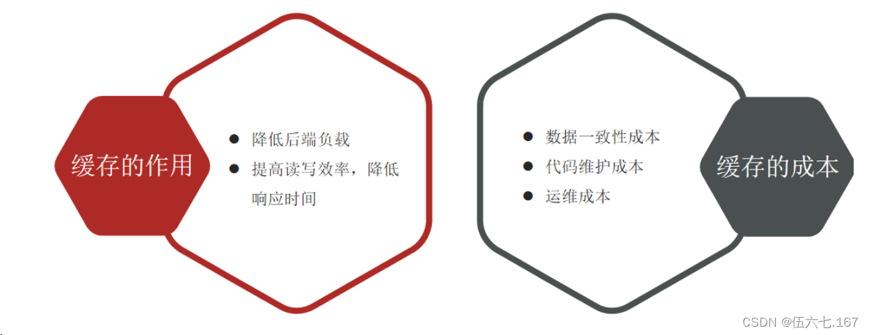 Redis数据缓存