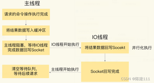 Redis核心技术与实战【学习笔记】 - 28.Redis 6.0新特性（多线程、客户端缓存与安全）