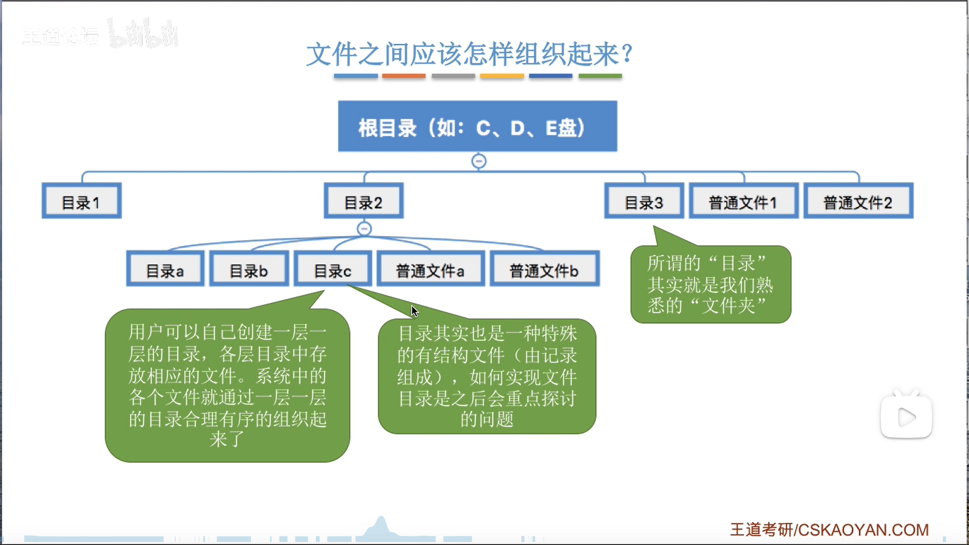 操作系统笔记——储存系统、文件系统（王道408）