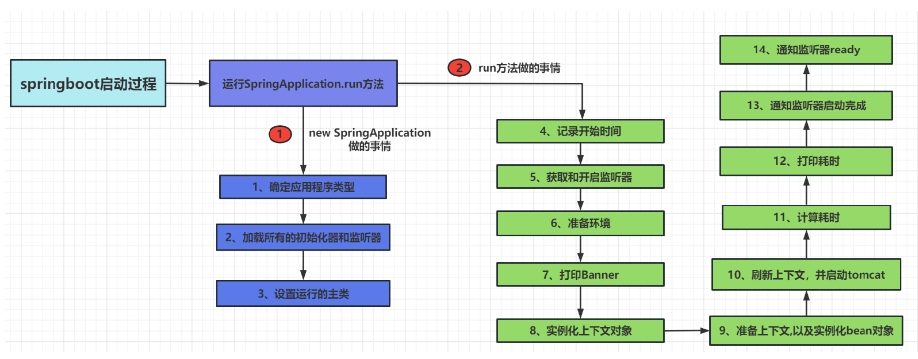 Spring、SpringMVC、SpringBoot核心知识点（持续更新中）