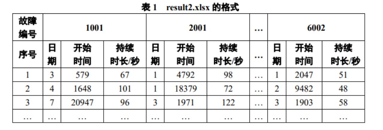 2024泰迪杯数据挖掘挑战赛A题思路代码成品文章参考：生产线的故障自动识别与人员配置