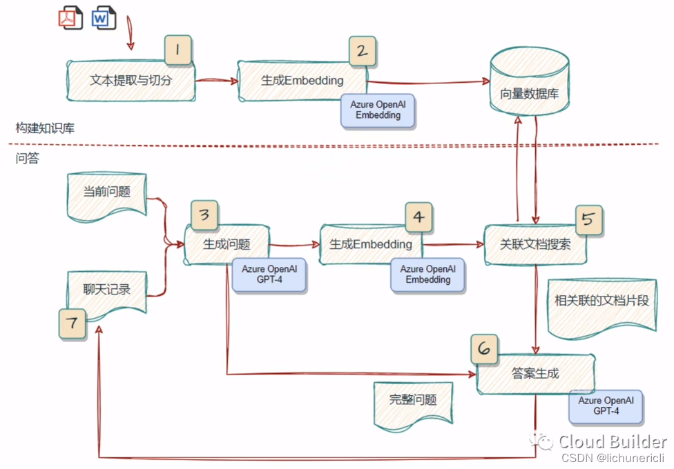 AI模型理解误区：微调垂直行业-VS-企业专属知识库或AI助理