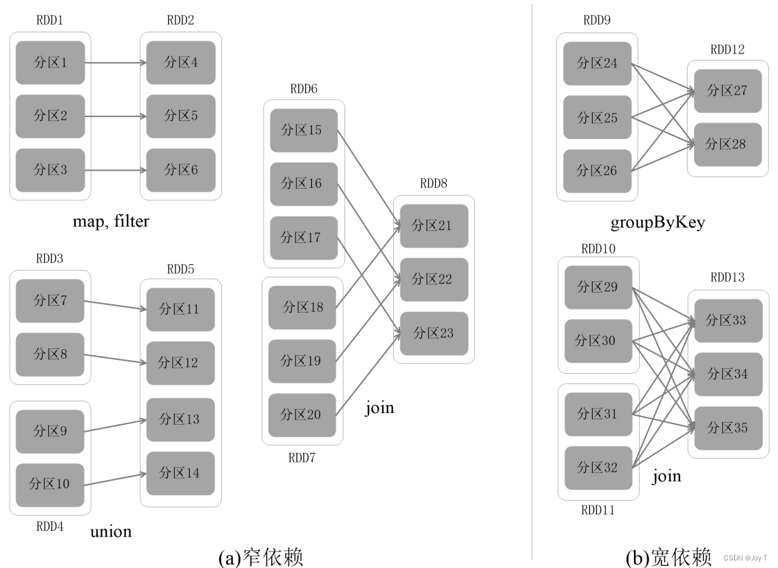 云计算与大数据笔记之Spark【重点：流水线机制】