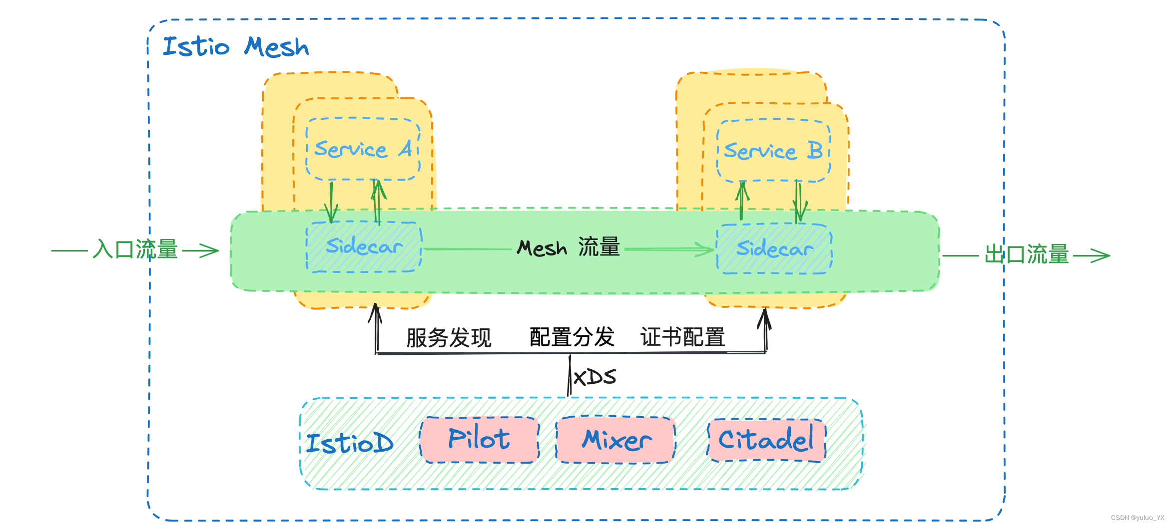 Xds （eXtensible Discovery Service）理解