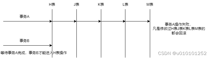 分布式事务 - 个人笔记 @by_TWJ