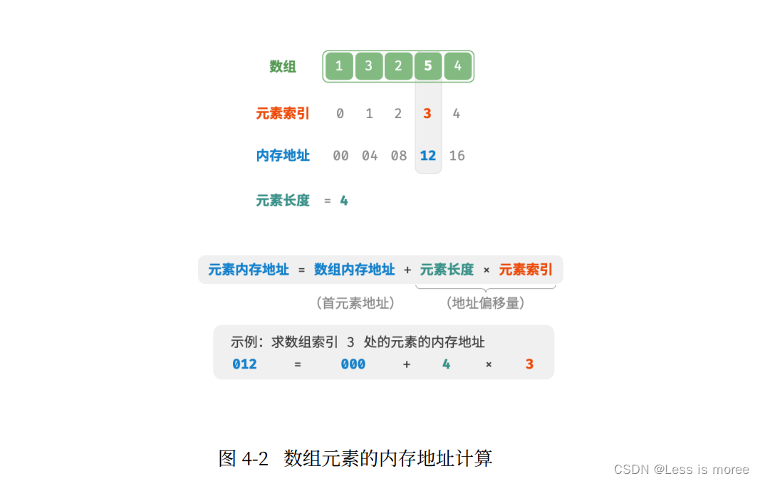 数组元素的内存地址计算【数据结构与算法C#版】