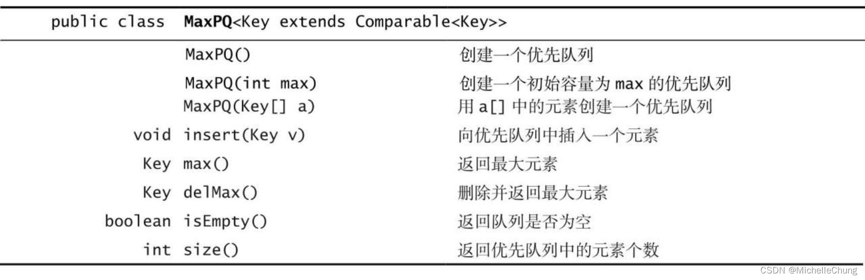 【<span style='color:red;'>Algorithms</span> <span style='color:red;'>4</span>】<span style='color:red;'>算法</span>（<span style='color:red;'>第</span><span style='color:red;'>4</span><span style='color:red;'>版</span>）<span style='color:red;'>学习</span><span style='color:red;'>笔记</span> 07 - 2.<span style='color:red;'>4</span> 优先队列