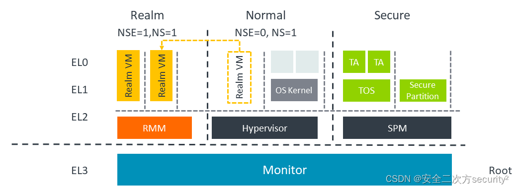 ARM CCA机密计算软件架构之软件堆栈概述