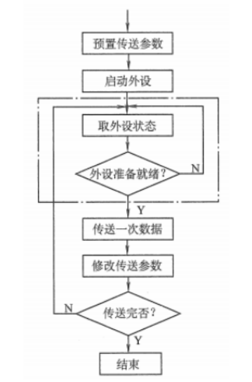 计算机组成原理 I/O方式