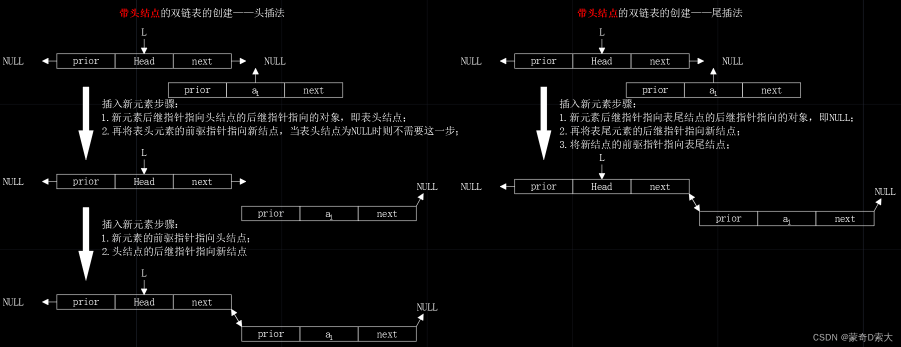 【数据结构】C语言实现双链表的基本操作