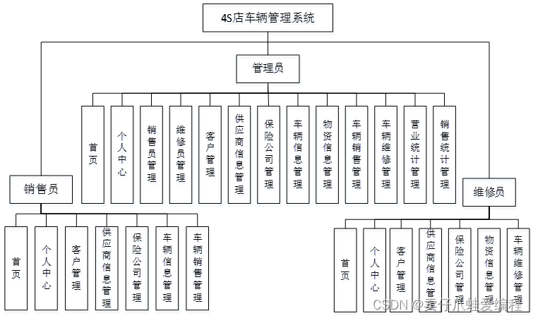 基于springboot+vue的4S店车辆管理系统