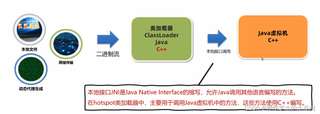 JVM系列-<span style='color:red;'>4</span>.类<span style='color:red;'>加</span><span style='color:red;'>载</span>器