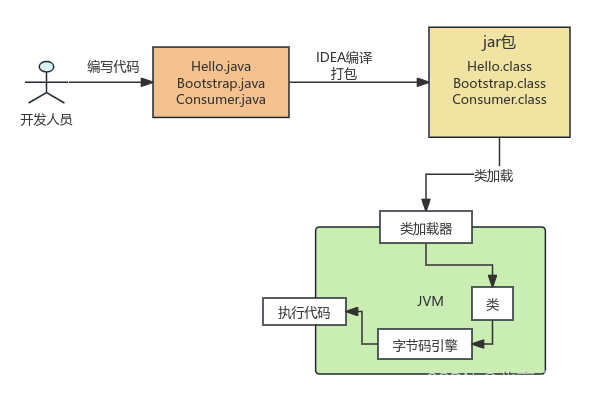 java的运行机制以及整体流程