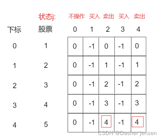 <span style='color:red;'>算法</span>打卡<span style='color:red;'>day</span>43|动态规划篇11| Leetcode 123.买卖<span style='color:red;'>股票</span>的最佳时机<span style='color:red;'>III</span>、188.买卖<span style='color:red;'>股票</span>的最佳时机<span style='color:red;'>IV</span>