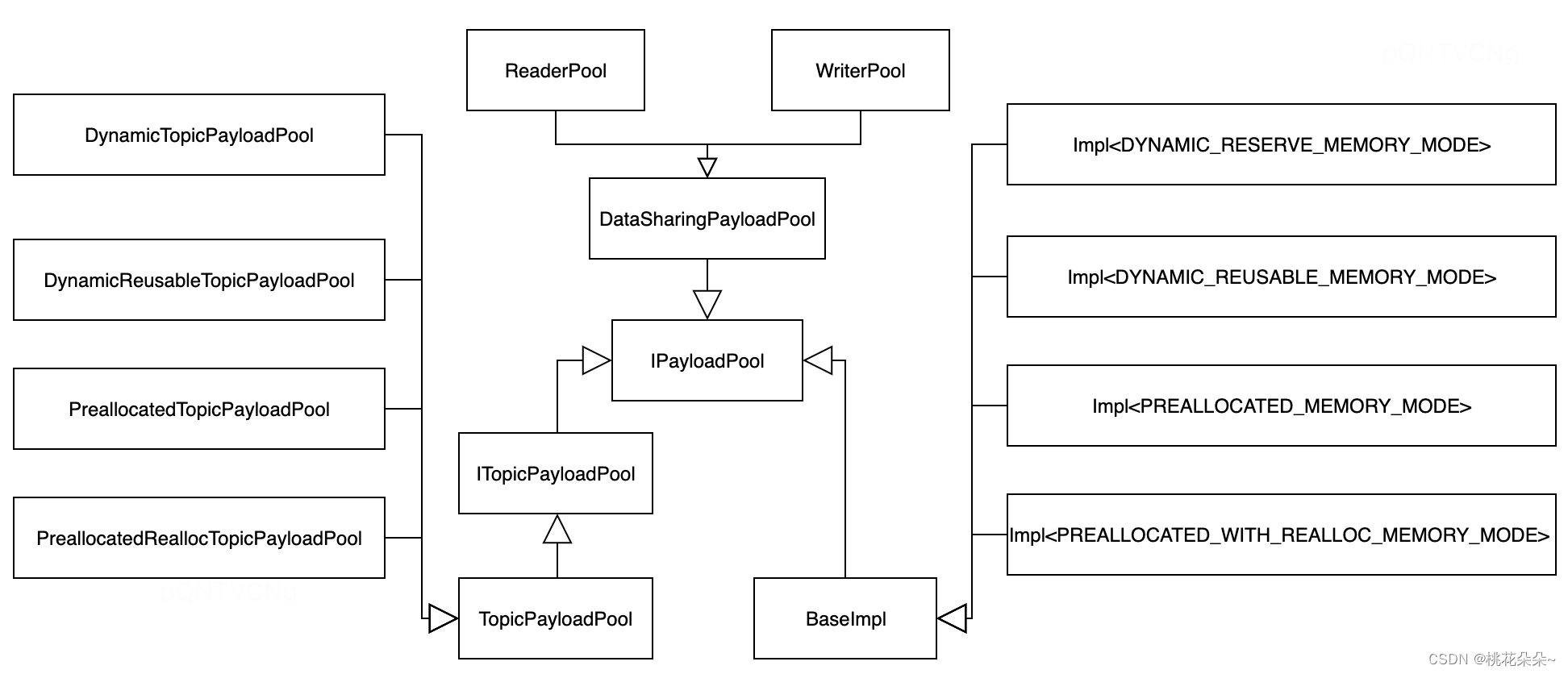 PayloadPool