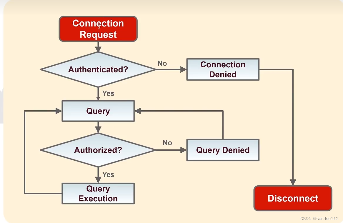 <span style='color:red;'>Mysql</span>8的优化(<span style='color:red;'>DBA</span>)