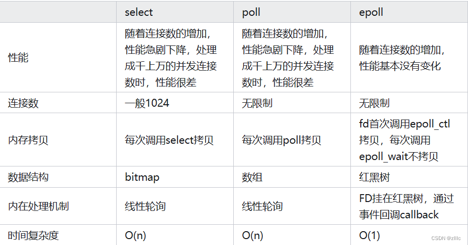 [IO复用] IO复用问答