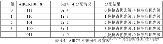 stm32中的中断优先级