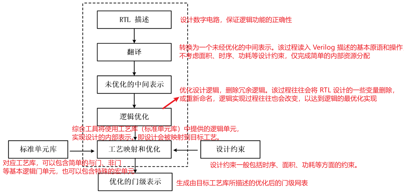 Verilog学习记录