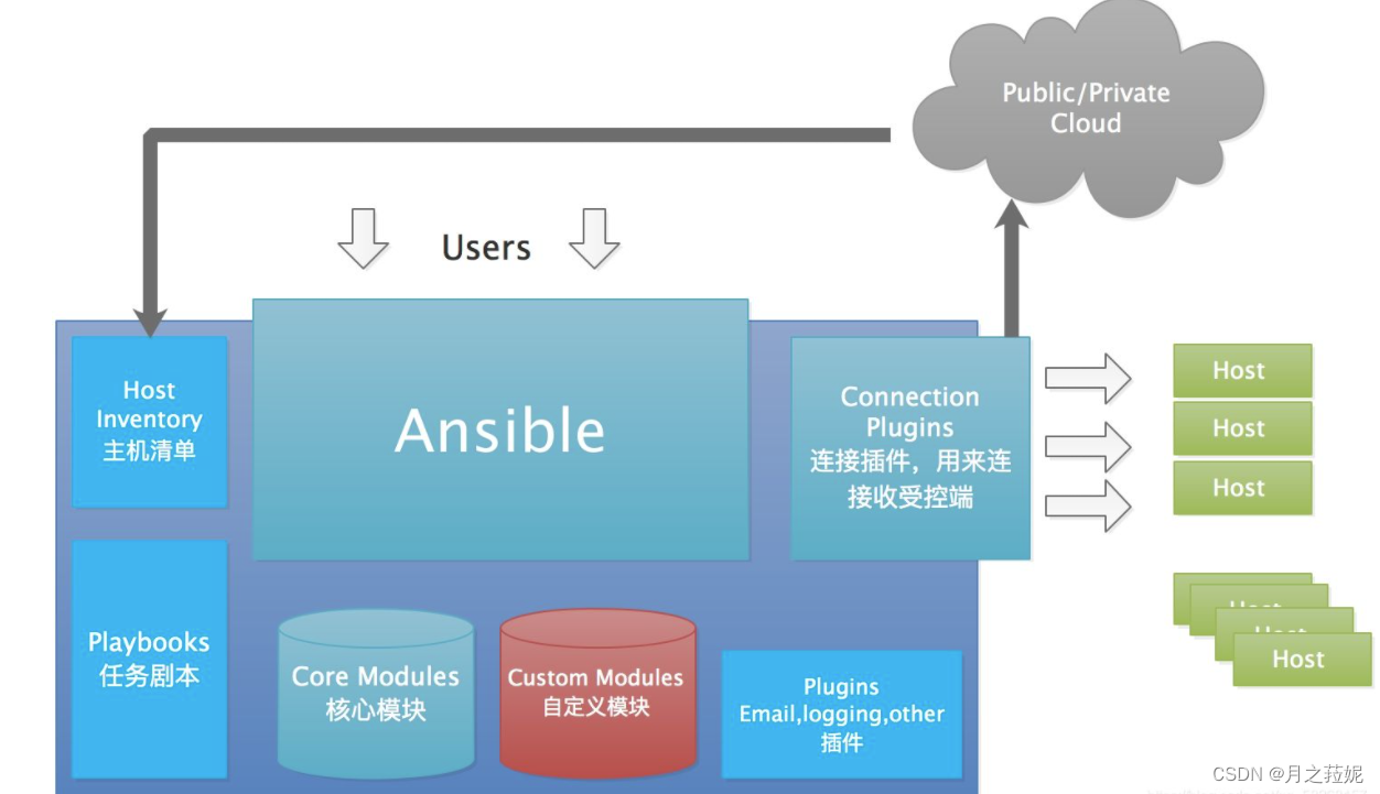 Day 44 Ansible自动化运维