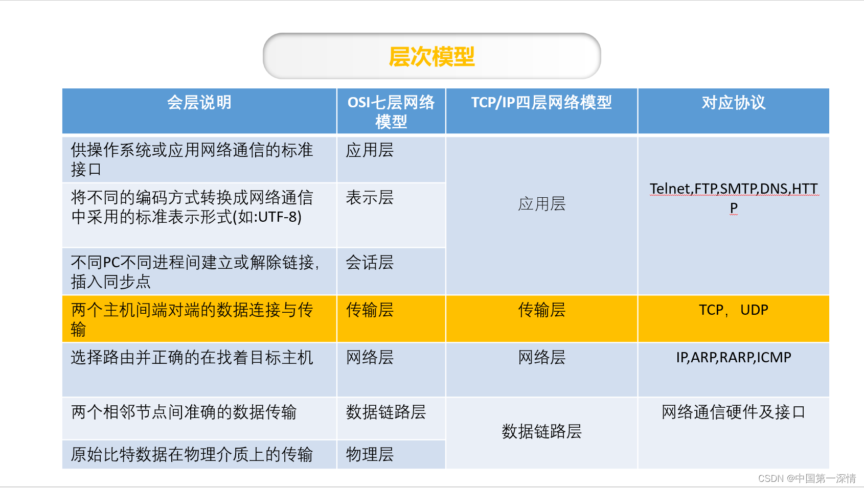 Python高级编程day5协议和通信原理_python通信协议-CSDN博客